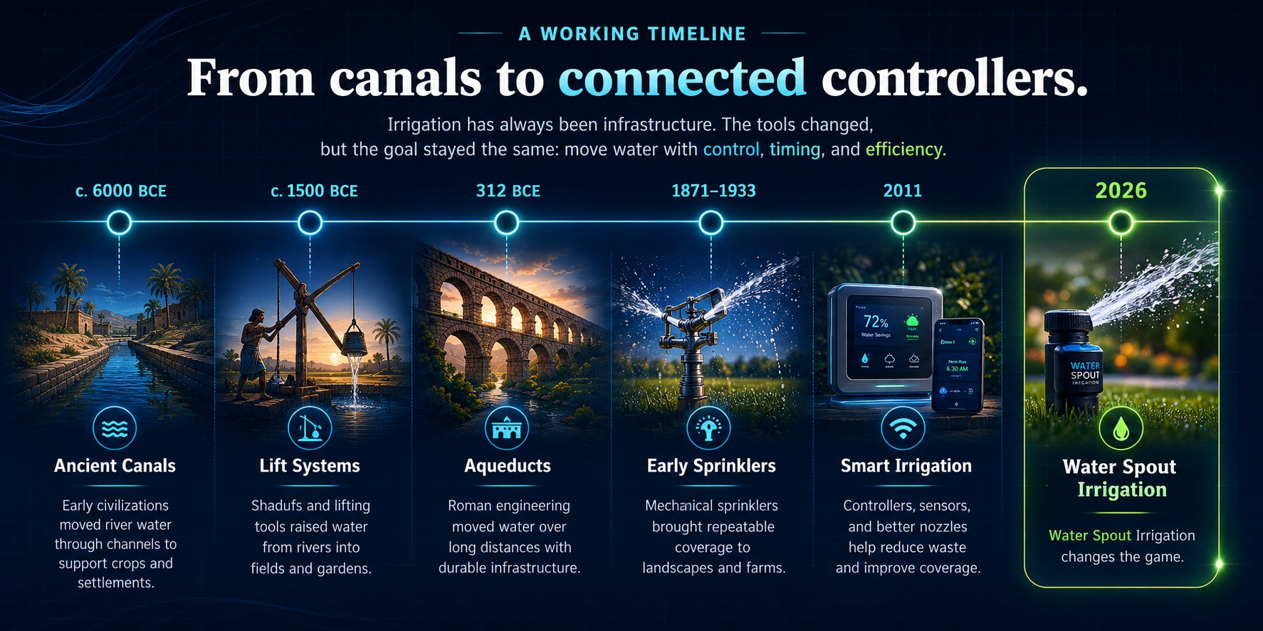 A working timeline from canals to connected controllers, showing ancient canals, lift systems, aqueducts, early sprinklers, smart irrigation, and Water Spout Irrigation in 2026.